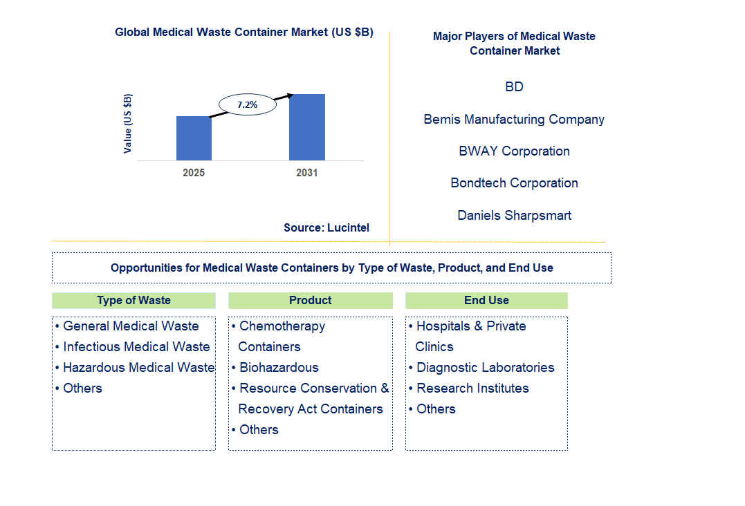 Medical Waste Container Market Trends and Forecast