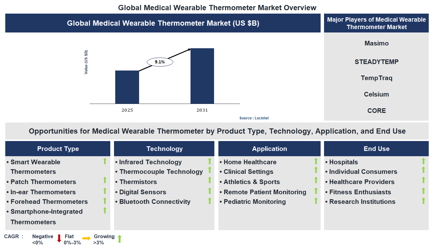 Medical Wearable Thermometer Market Trends and Forecast