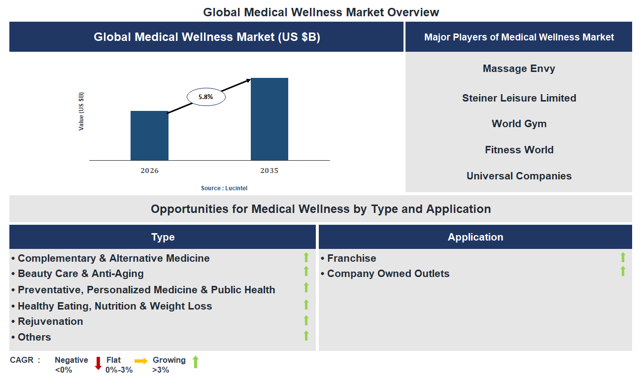 Medical Wellness Market Trends and Forecast