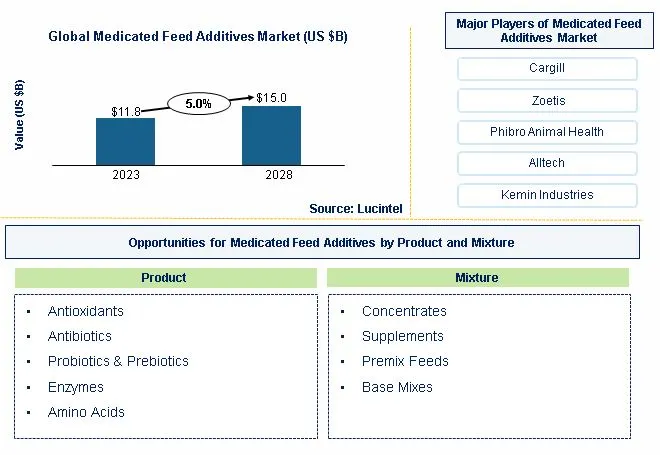 Medicated Feed Additives Market by Product, and Mixture