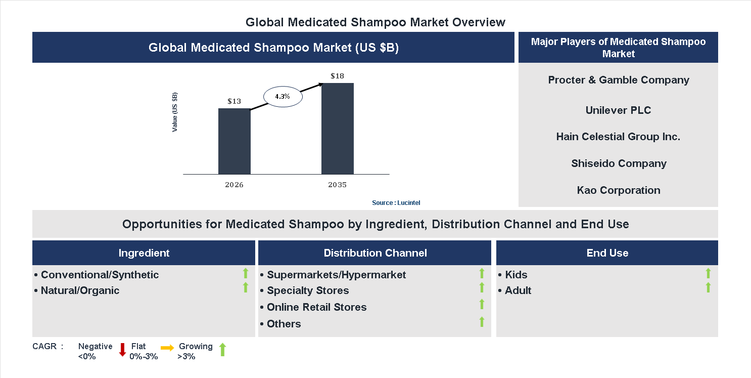 Medicated Shampoo Market Trends and Forecast