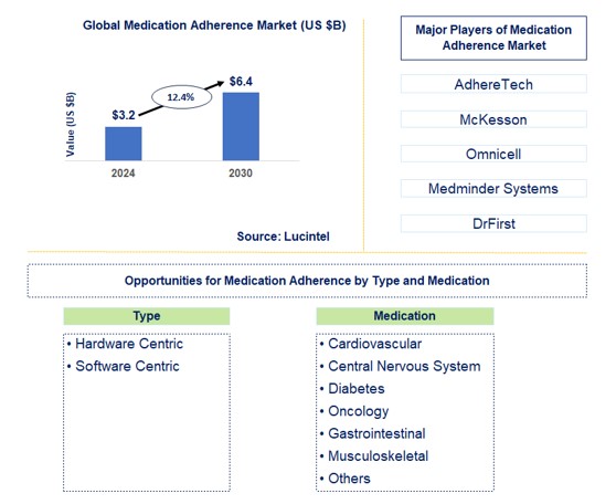Medication Adherence Trends and Forecast