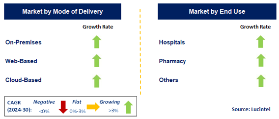 Medication Management System by Segment