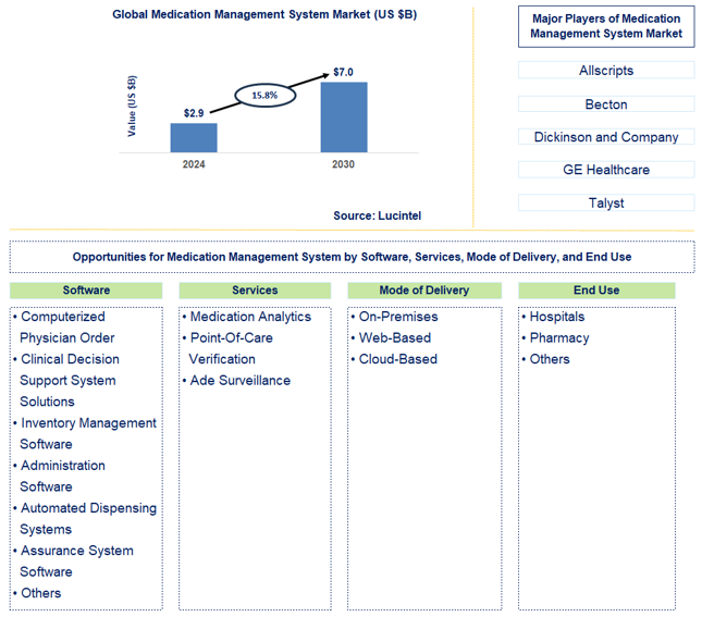 Medication Management System Trends and Forecast