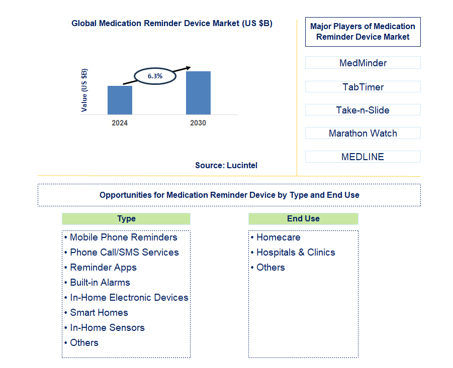 Medication Reminder Device Trends and Forecast