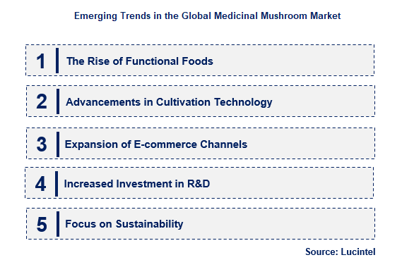 Medicinal Mushroom by Emerging Trend