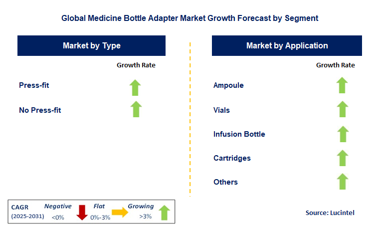 Medicine Bottle Adapter Market by Segment