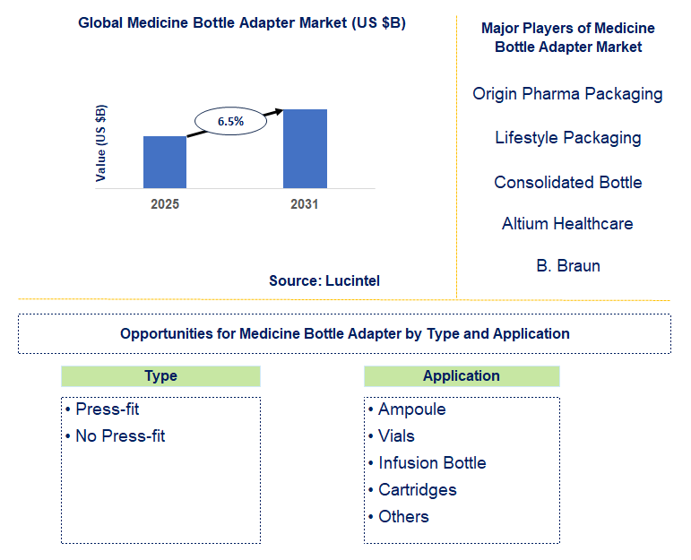 Medicine Bottle Adapter Market Trends and Forecast
