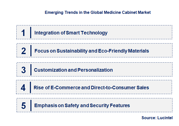 Emerging Trends in the Medicine Cabinet Market