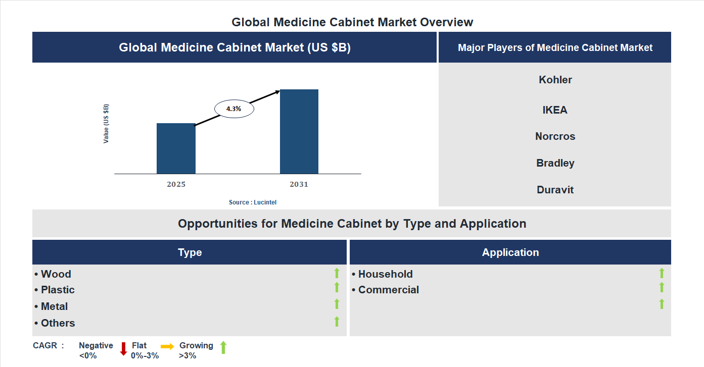 Medicine Cabinet Market Trends and Forecast