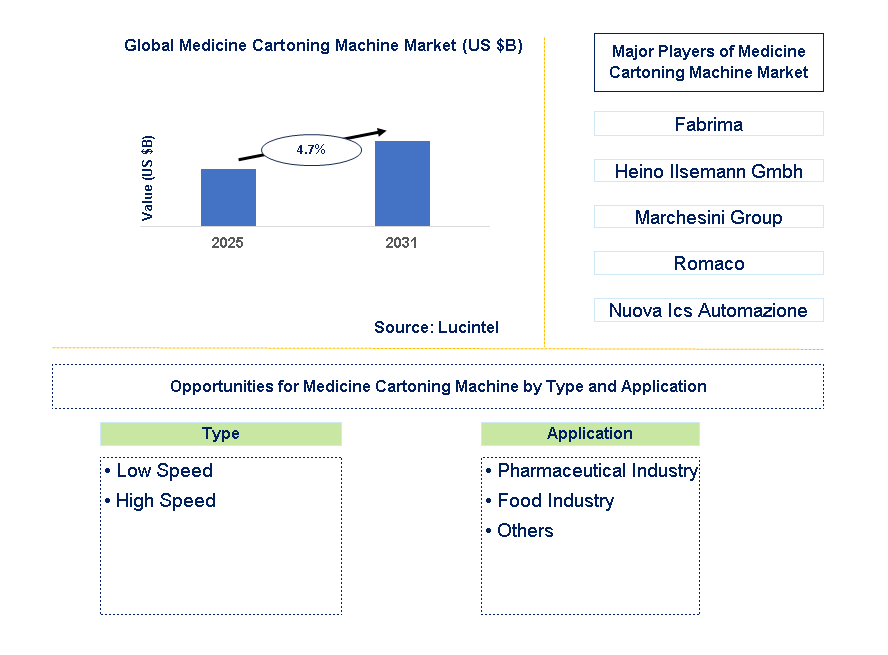 Medicine Cartoning Machine Market Trends and Forecast