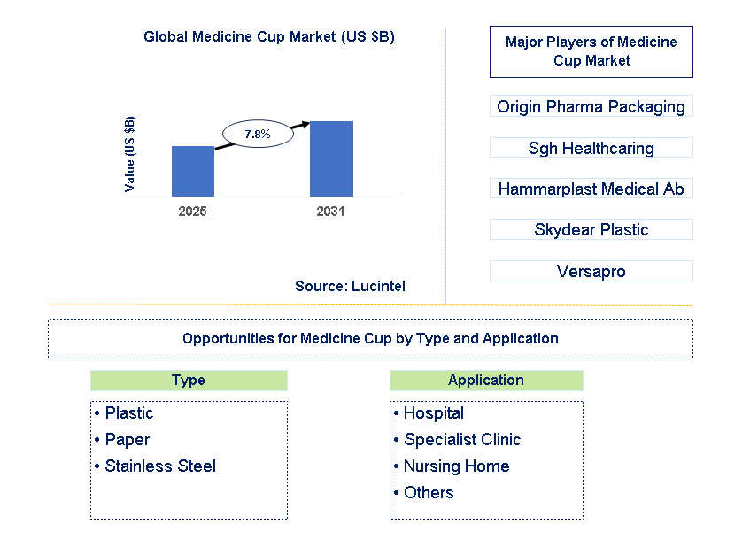 Medicine Cup Market Trends and Forecast