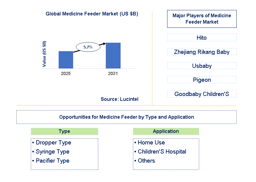 Medicine Feeder Market Trends and Forecast
