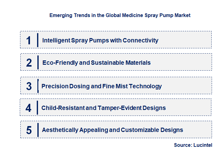 Emerging Trends in the Medicine Spray Pump Market