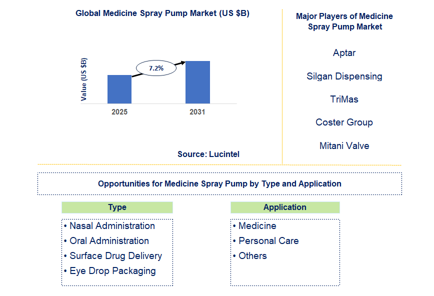 Medicine Spray Pump Market Trends and Forecast