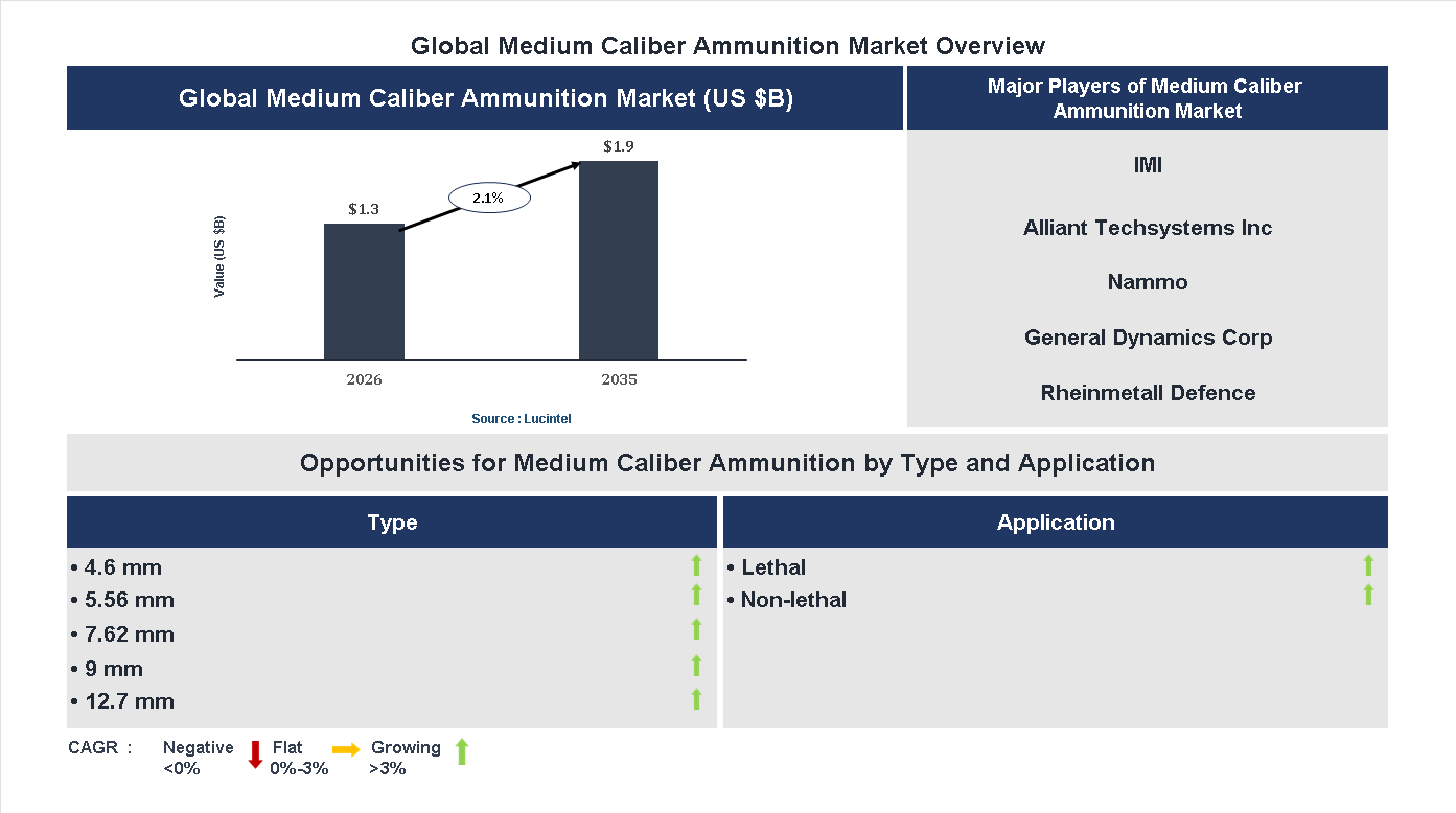 Medium Caliber Ammunition Market Trends and Forecast