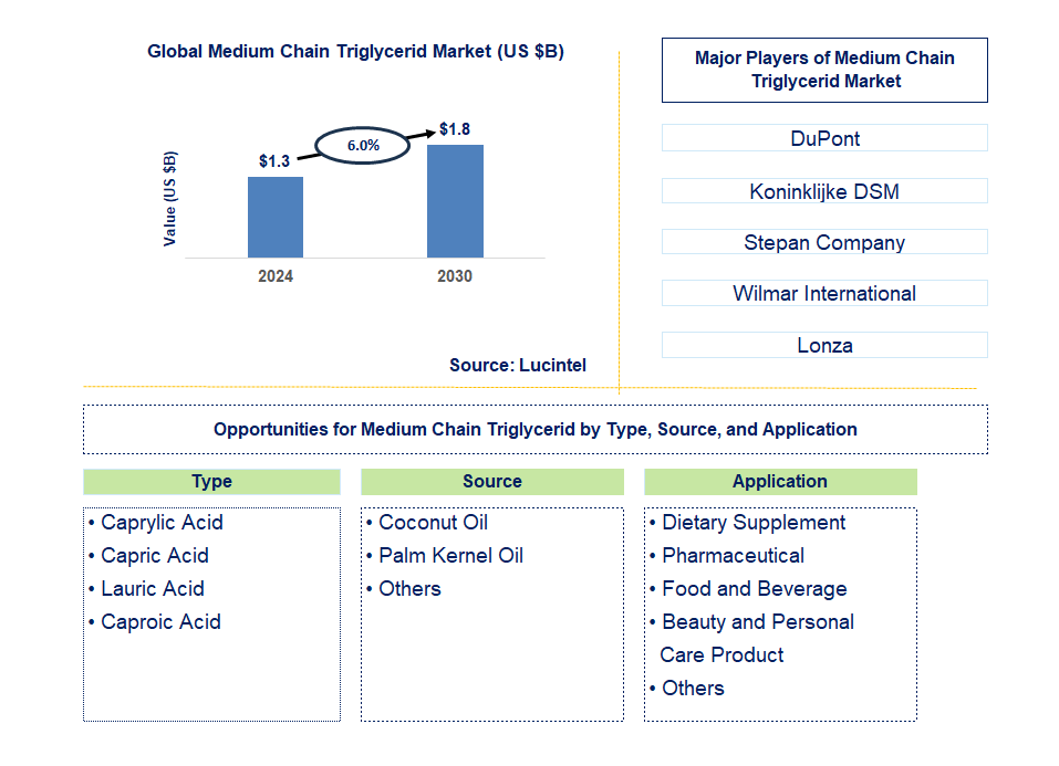 Medium Chain Triglycerid Trends and Forecast