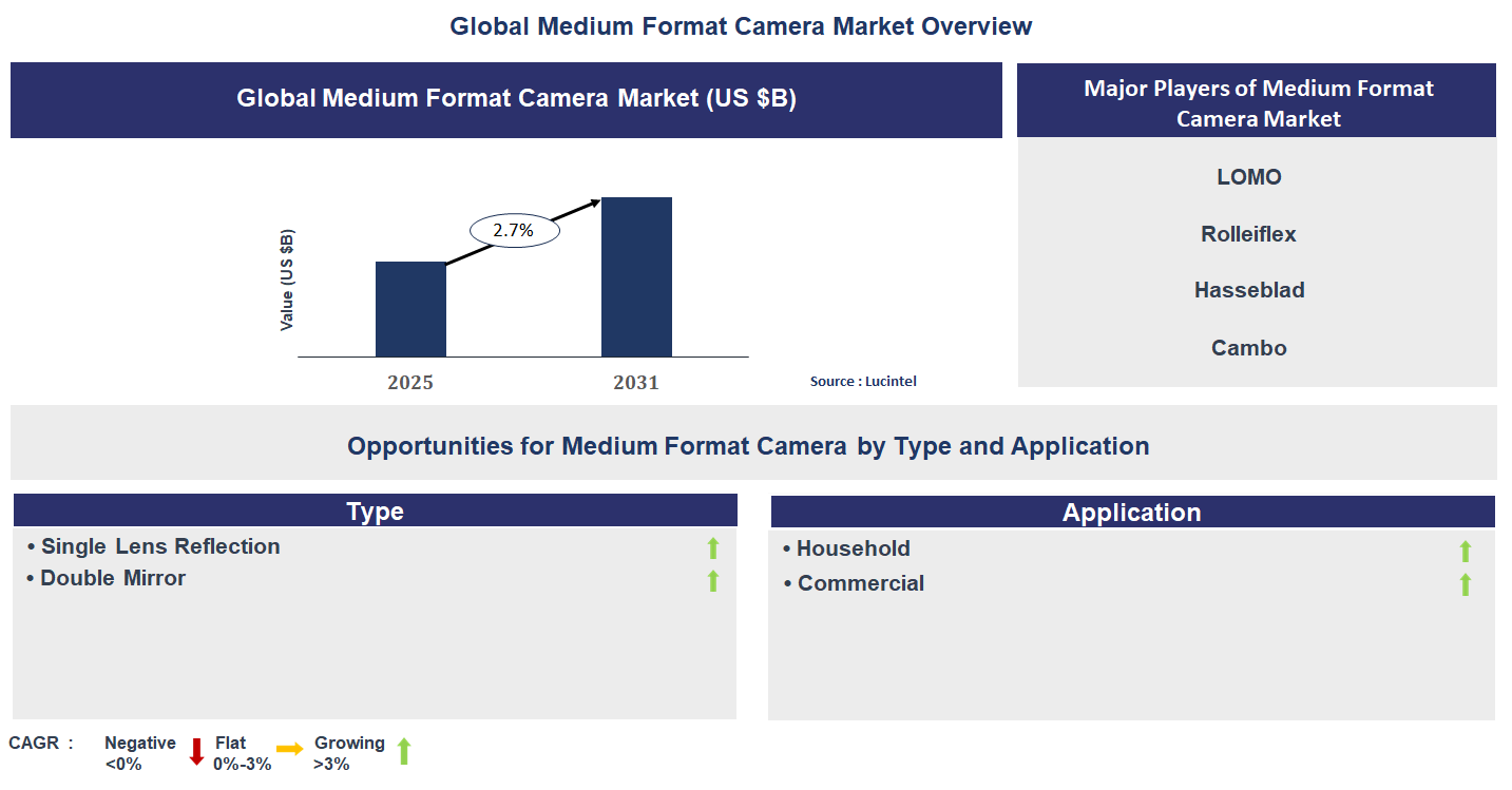 Medium Format Camera Market Trends and Forecast