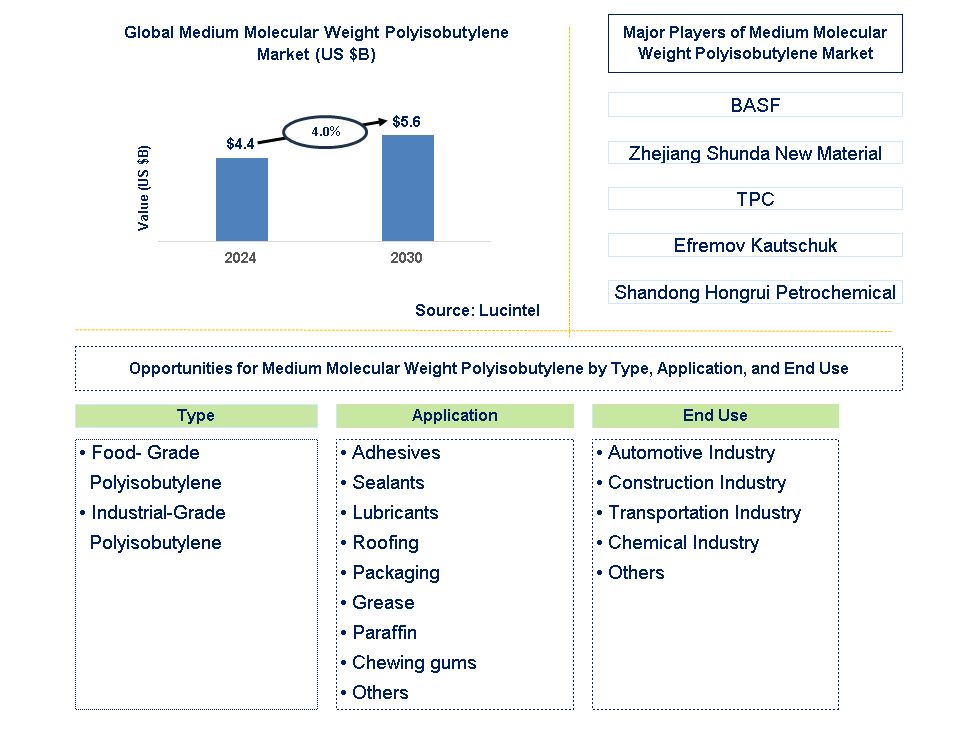 Medium Molecular Weight Polyisobutylene Trends and Forecast