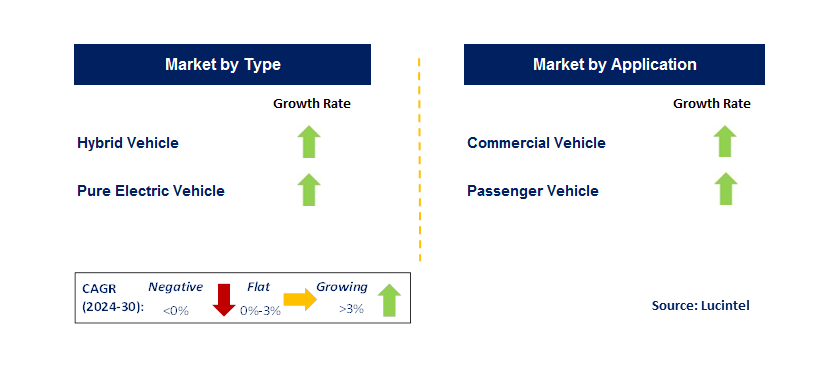 Medium & High-End New Energy Vehicle by Segment