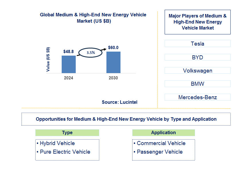 Medium & High-End New Energy Vehicle Trends and Forecast