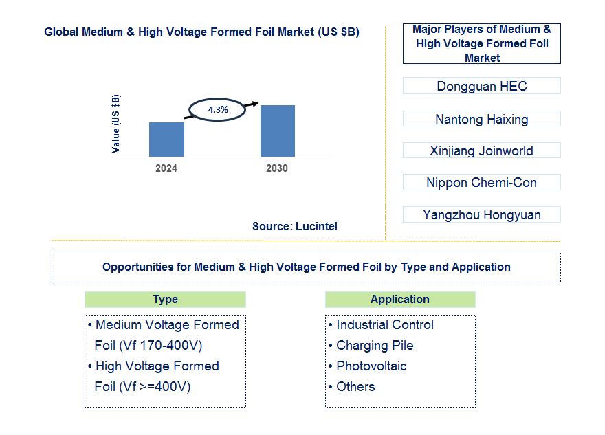 Medium & High Voltage Formed Foil Trends and Forecast Medium & High Voltage Formed Foil Trends and Forecast