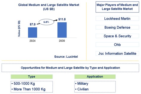 Medium and Large Satellite Trends and Forecast