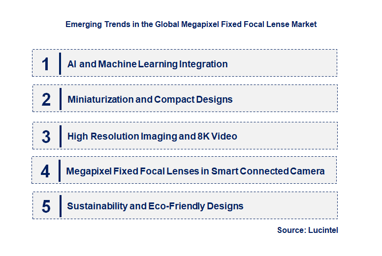 Emerging Trends in the Megapixel Fixed Focal Lense Market