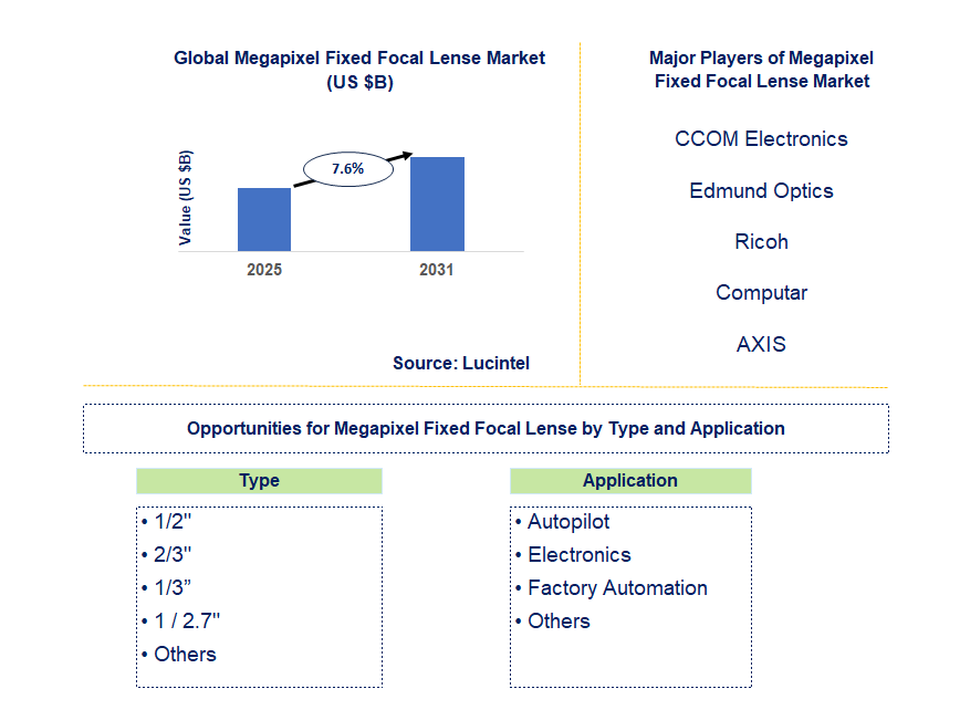 Megapixel Fixed Focal Lense Market Trends and Forecast