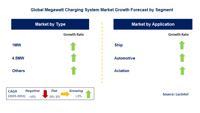 Megawatt Charging System Market by Segment