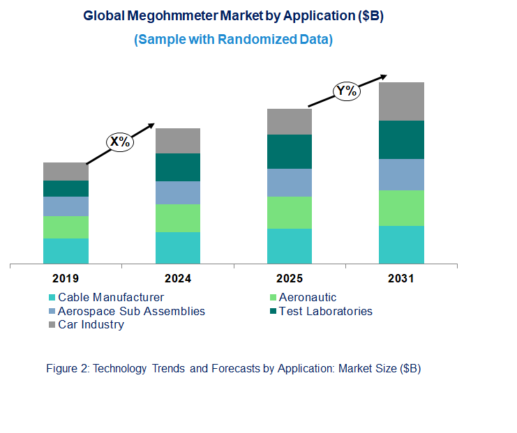 Megohmmeter Market by Application Megohmmeter Market by Application