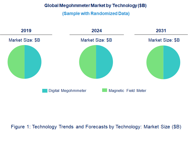 Megohmmeter Market by Technology Megohmmeter Market by Technology