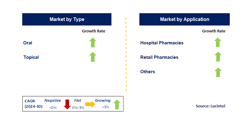 Meibomian Gland Disease Treatment Drug by Segment