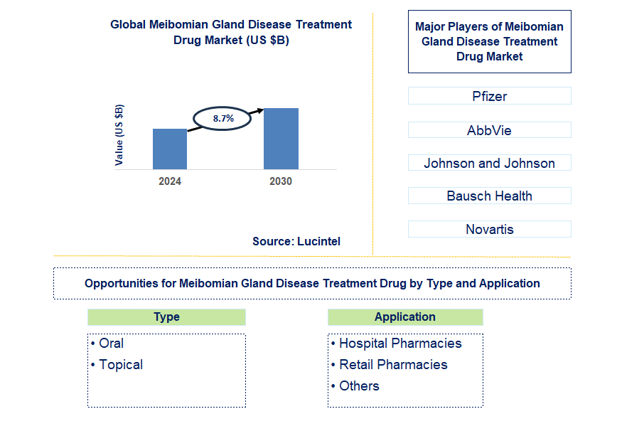 Meibomian Gland Disease Treatment Drug Trends and Forecast