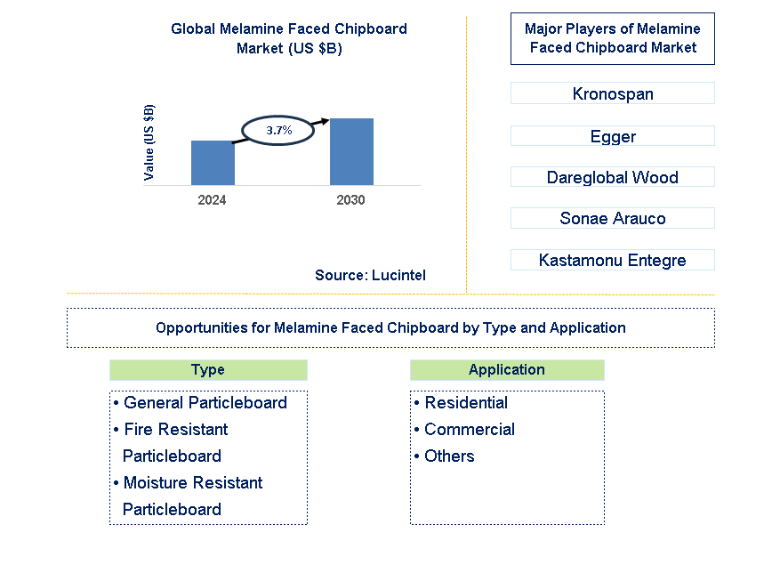 Melamine Faced Chipboard Trends and Forecast