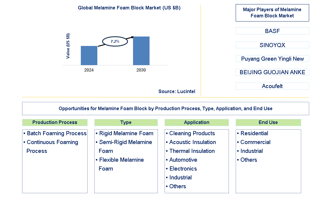 Melamine Foam Block Trends and Forecast