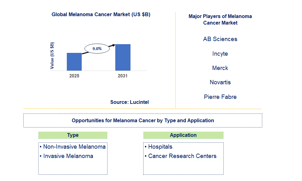 Melanoma Cancer Market Trends and Forecast