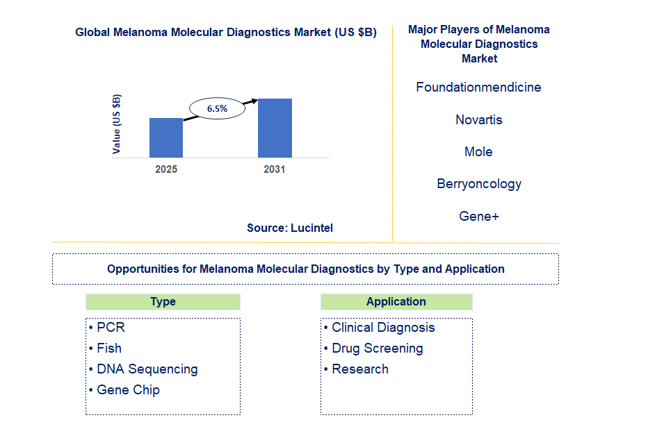 Melanoma Molecular Diagnostics Market Trends and Forecast
