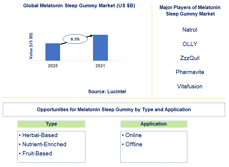 Melatonin Sleep Gummy Market Trends and Forecast