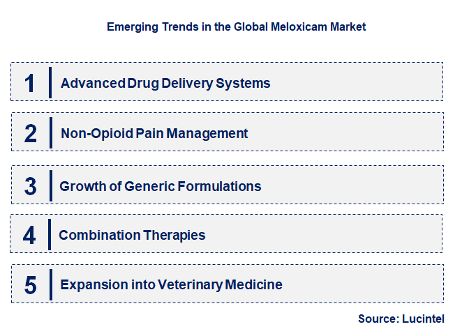 Emerging Trends in the Meloxicam Market