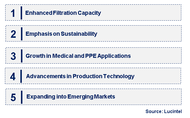 Emerging Trends in the Melt-Blown Nonwoven Market