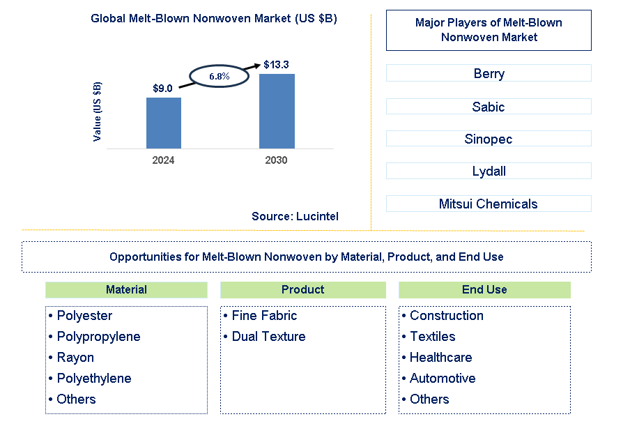 Melt-Blown Nonwoven Trends and Forecast