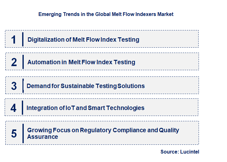 Emerging Trends in the Melt Flow Indexers Market