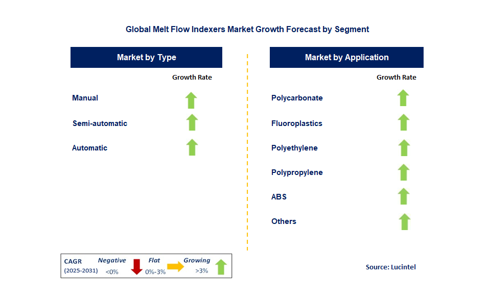 Melt Flow Indexers Market by Segment