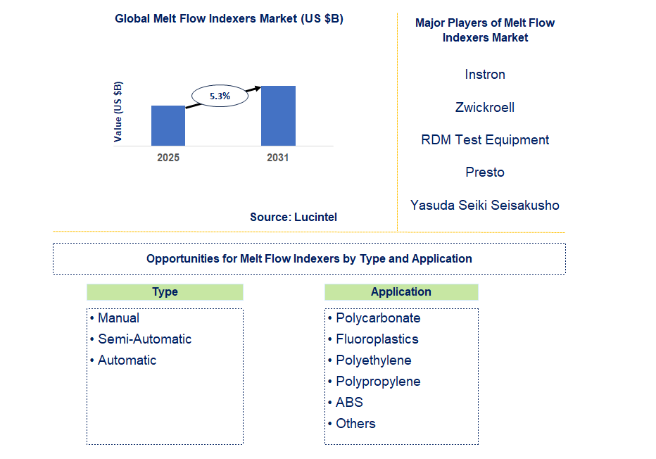 Melt Flow Indexers Market Trends and Forecast