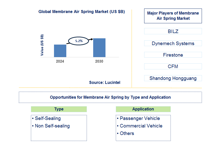 Membrane Air Spring Trends and Forecast