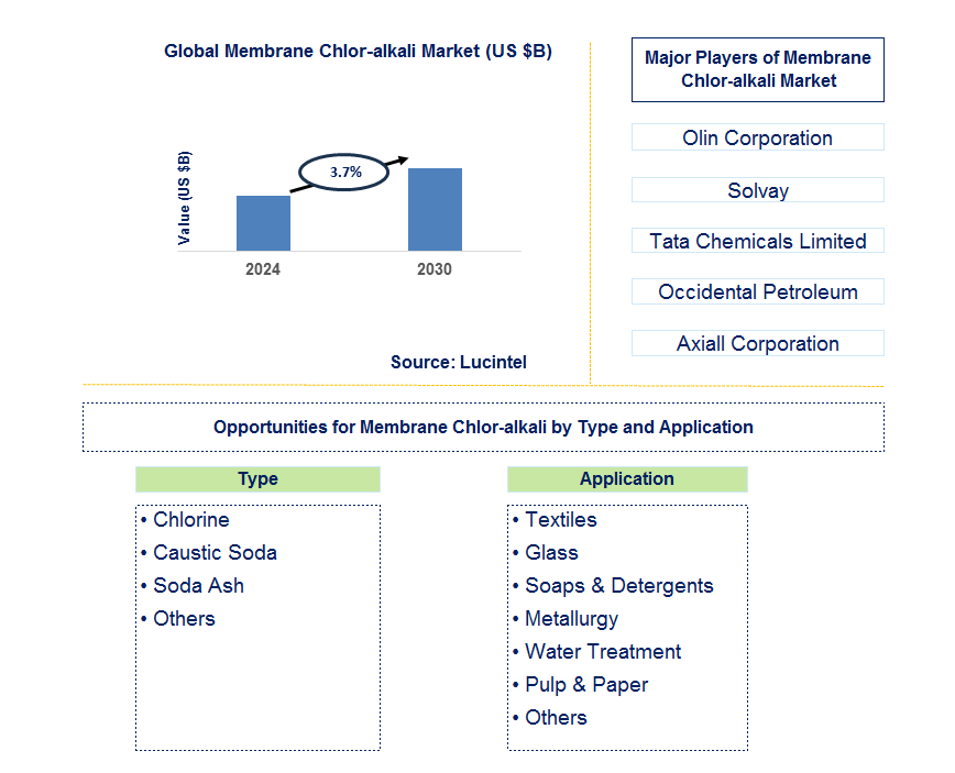 Membrane Chlor-alkali Trends and Forecast