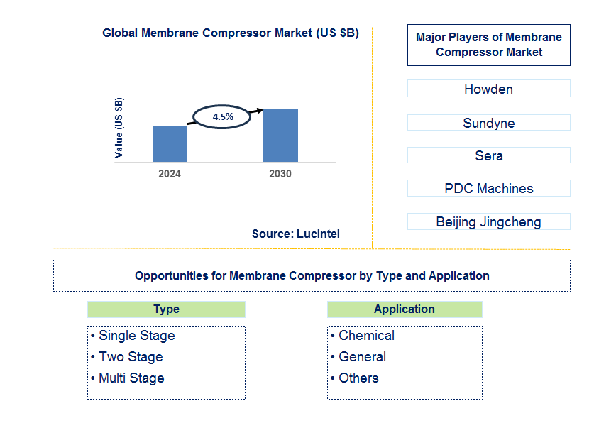 Membrane Compressor Trends and Forecast