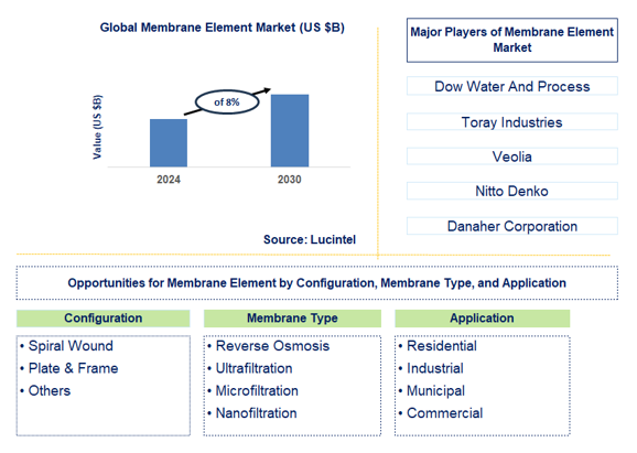 Membrane Element Trends and Forecast