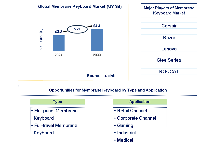 Membrane Keyboard Trends and Forecast